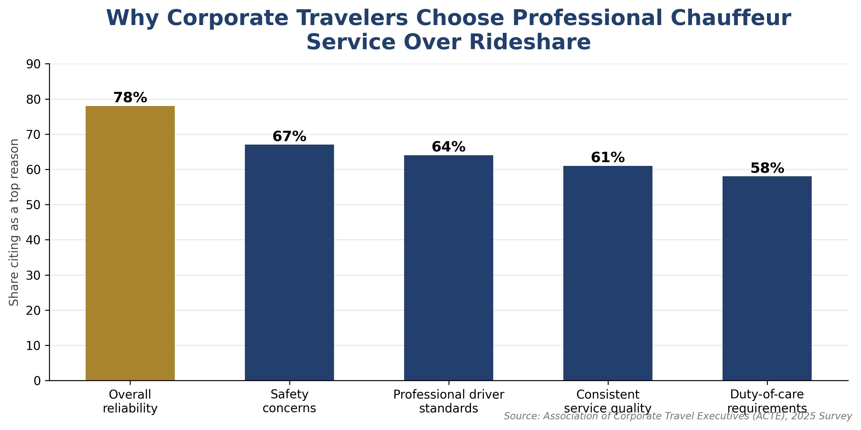 Bar chart showing what corporate travel buyers associate with professional chauffeured transportation in 2026 — 86% cite black car service, 67% cite airport pickups and drop-offs, 39% cite shuttle or van service, and 31% cite motorcoach or bus service